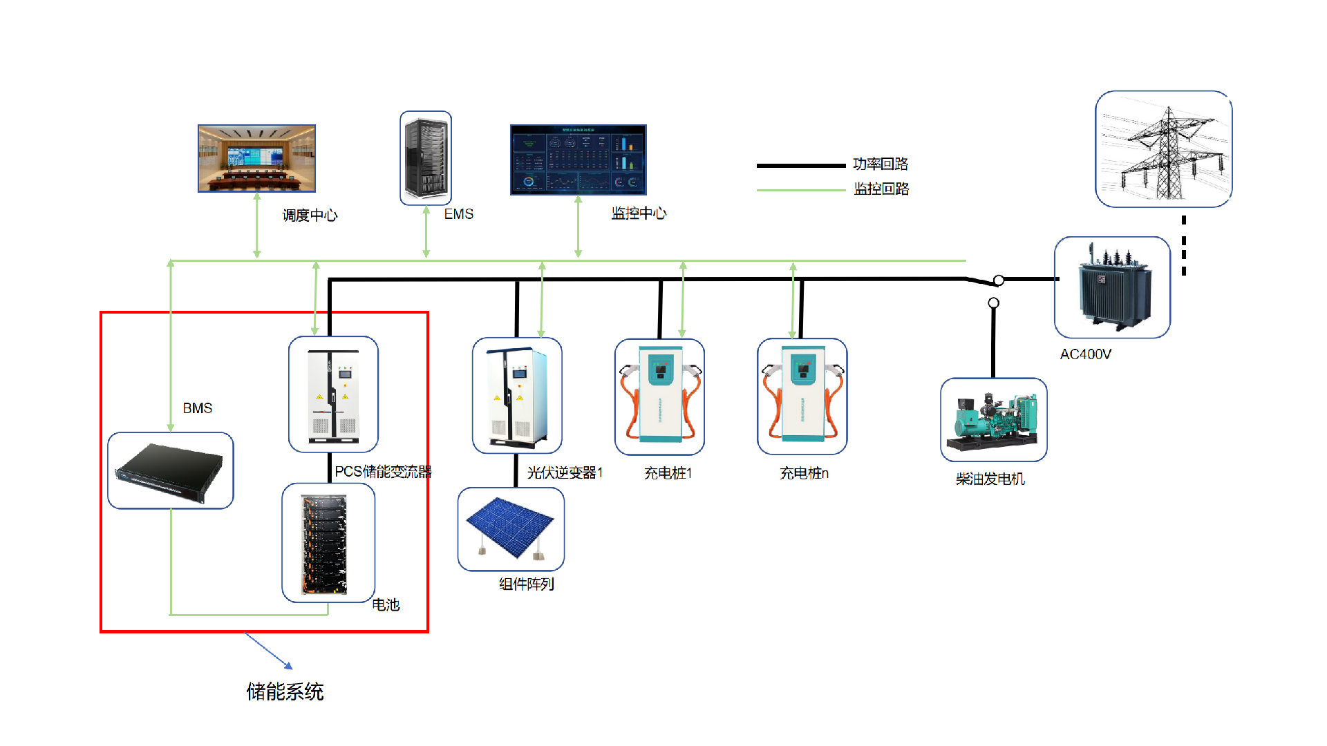 风光储充系统工作原理