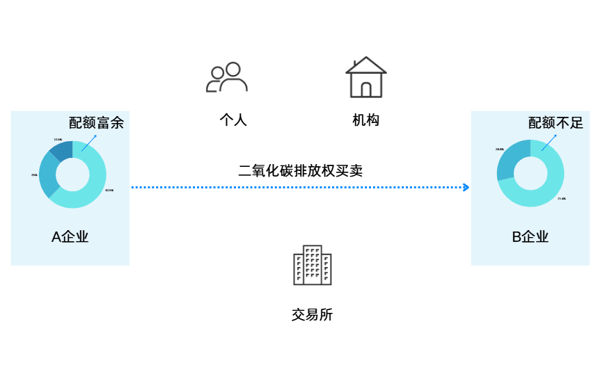 碳资产管理流程