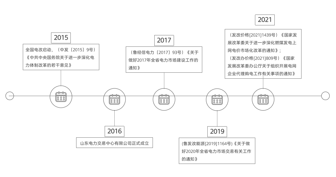 山东省电力市场化改革进程